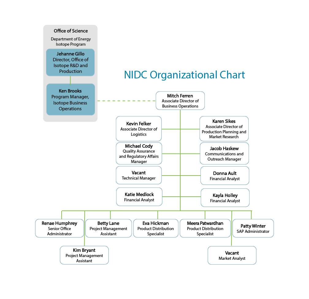 Staff | NIDC: National Isotope Development Center